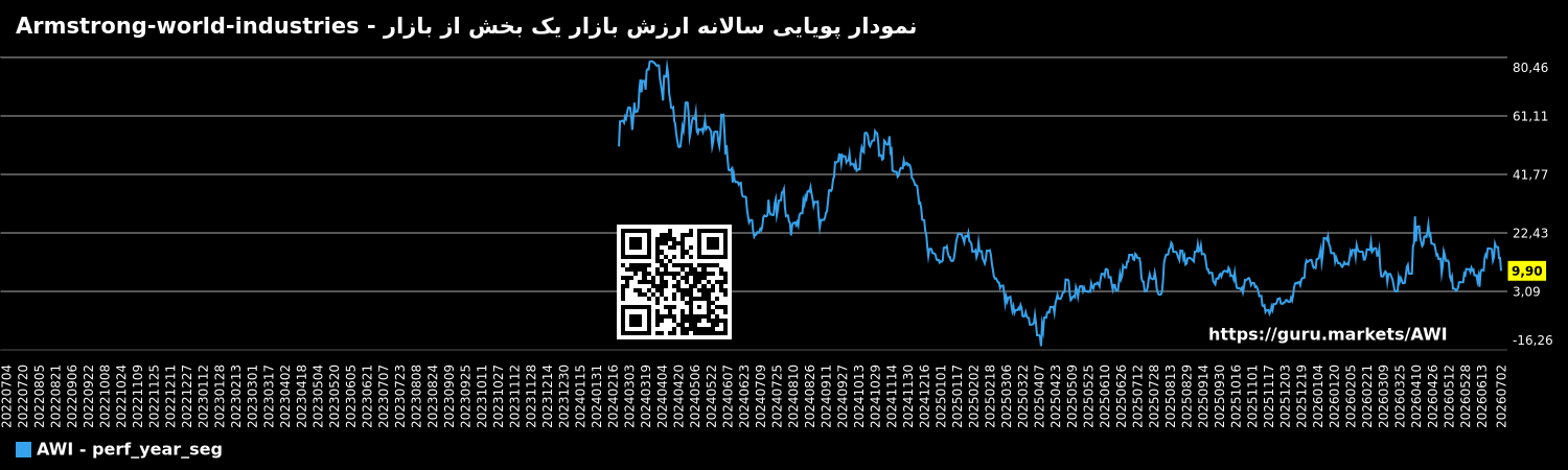 نمودار پویایی سالانه ارزش بازار یک بخش از بازار - Armstrong-world-industries